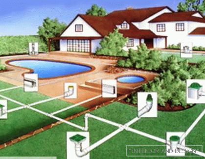 Entwässerungssystem des Grundstücks
